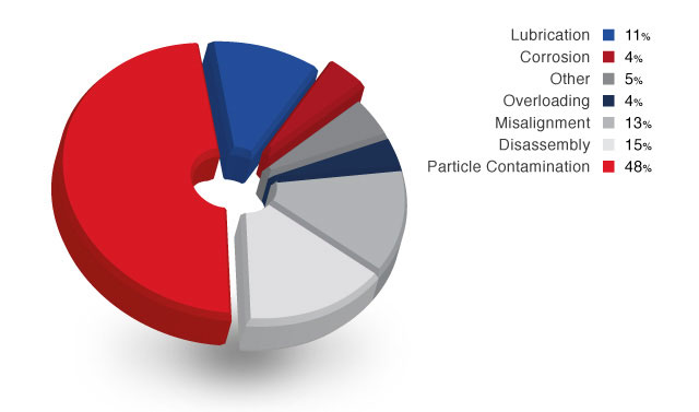 Causes of Bearing Failure Causes of Bearing Failure